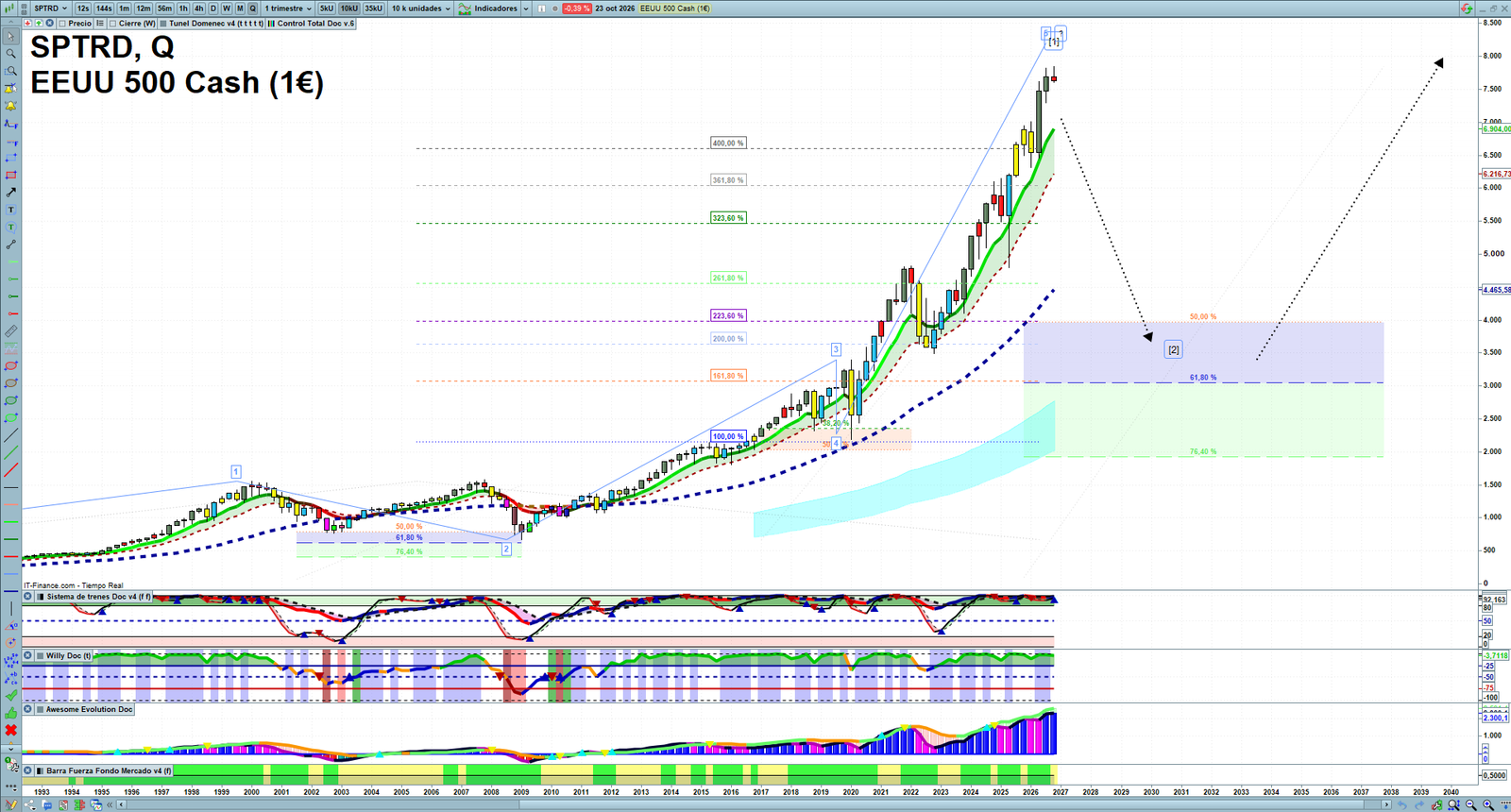 S&P 500 quarterly technical analysis chart showing US index market structure, Elliott Wave context and key reaction levels